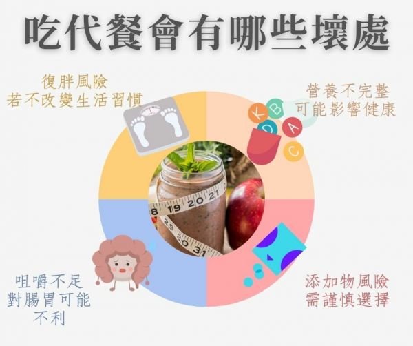 代餐壞處資訊圖，中央展示代餐奶昔與卷尺，環(huán)形圖分為四大風(fēng)險(xiǎn)：復(fù)胖風(fēng)險(xiǎn)若不改變生活習(xí)慣、營(yíng)養(yǎng)不完整可能影響健康、咀嚼不足對(duì)腸胃可能不利、添加物風(fēng)險(xiǎn)需謹(jǐn)慎選擇，提醒消費(fèi)者使用代餐減重時(shí)應(yīng)注意的潛在問題。