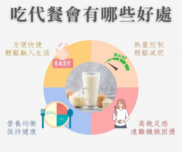 代餐好處資訊圖，中央展示代餐奶昔與粉末，環(huán)形圖分為四部分說明代餐優(yōu)點(diǎn)：方便快捷輕鬆融入生活、熱量控制輕鬆減肥、高飽足感遠(yuǎn)離飢餓困擾、營(yíng)養(yǎng)均衡保持健康，適合需要健康減重的人士參考。