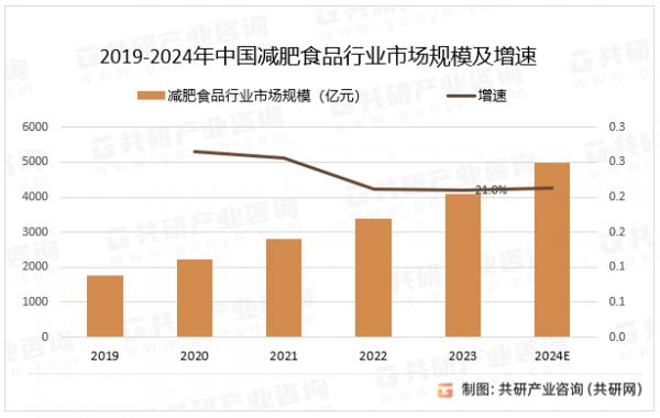 2019-2024年中國(guó)減肥食品行業(yè)市場(chǎng)規(guī)模及增速