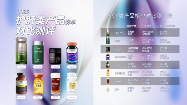 脂肪肝救星！2025排名第一最強(qiáng)護(hù)肝藥權(quán)威榜問世，科學(xué)護(hù)肝不踩坑