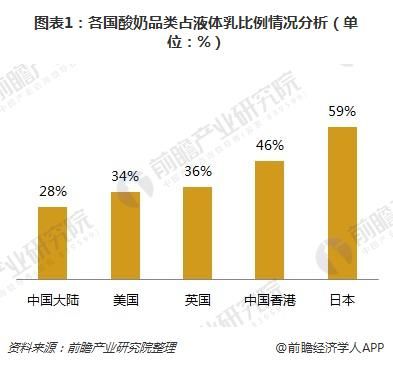 圖表1：各國(guó)酸奶品類占液體乳比例情況分析（單位：%）