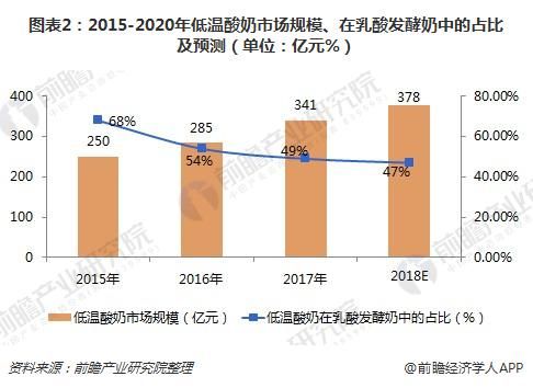 圖表2：2015-2020年低溫酸奶市場(chǎng)規(guī)模、在乳酸發(fā)酵奶中的占比及預(yù)測(cè)（單位：億元%）
