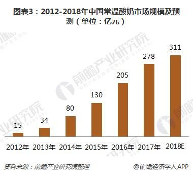 圖表3：2012-2018年中國(guó)常溫酸奶市場(chǎng)規(guī)模及預(yù)測(cè)（單位：億元）