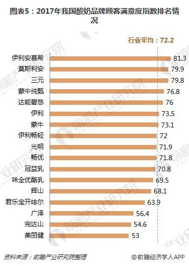 圖表5：2017年我國(guó)酸奶品牌顧客滿意度指數(shù)排名情況