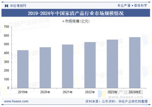 2019-2024年中國家清產(chǎn)品行業(yè)市場(chǎng)規(guī)模情況