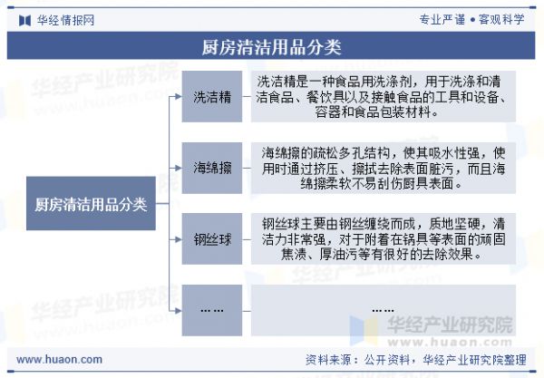 廚房清潔用品分類