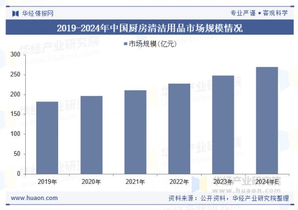 2019-2024年中國廚房清潔用品市場(chǎng)規(guī)模情況