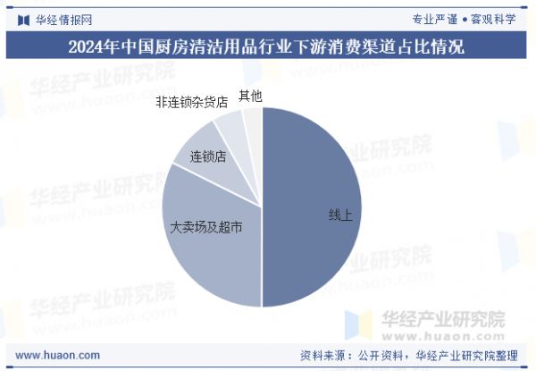 2024年中國廚房清潔用品行業(yè)下游消費(fèi)渠道占比情況