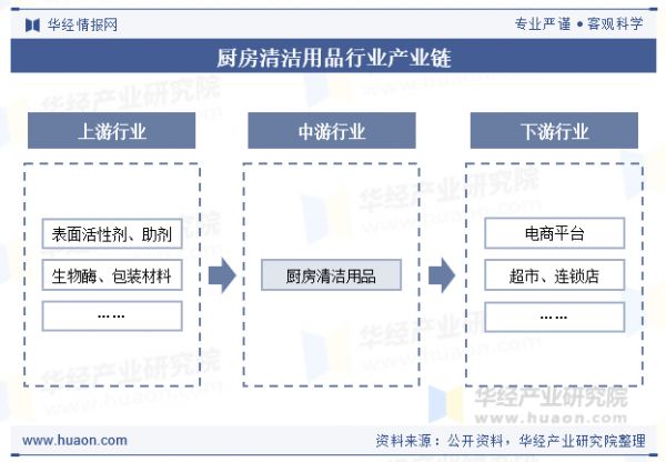 廚房清潔用品行業(yè)產(chǎn)業(yè)鏈