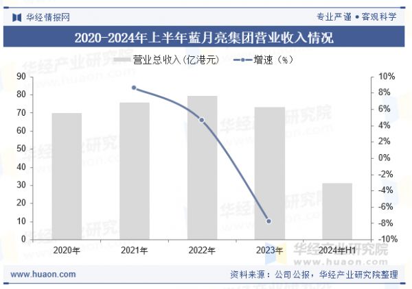 2020-2024年上半年藍(lán)月亮集團(tuán)營業(yè)收入情況
