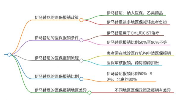 靶向药伊马替尼可以报医保报销吗