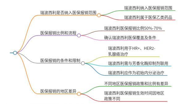 瑞波西利医保可以报销吗