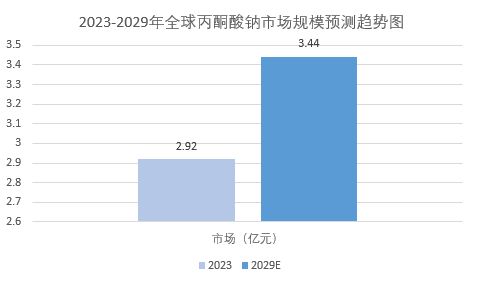 2024年丙酮酸鈉行業(yè)前景分析：丙酮酸鈉行業(yè)發(fā)展趨勢(shì)不斷優(yōu)化生產(chǎn)工藝