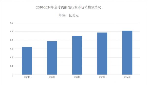 丙酮酸行業(yè)現(xiàn)狀分析