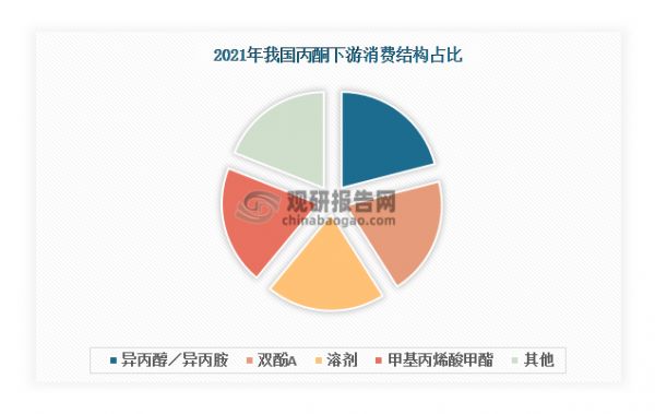 从下游消费结构来看，我国丙酮行业下游前四大消费领域分别是双酚A、溶剂、异丙醇／异丙胺和甲基丙烯酸甲酯，2021年合计占比超过80%。