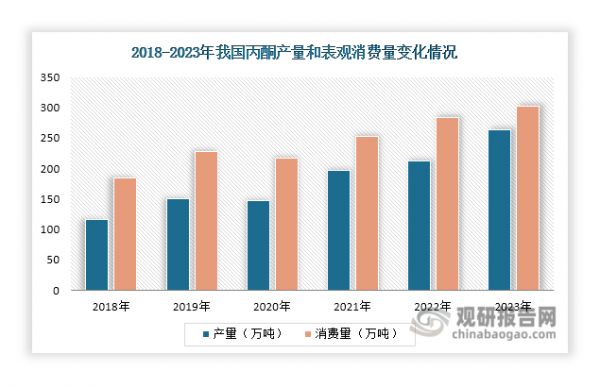 供需情况来看，随着我国丙酮生产能力不断提高和下游市场不断发展，近年来我国丙酮产量和表观消费量总体呈现增长态势。数据显示，2023年其产量达到262.86万吨，同比增长23.99%；表观消费量达到302.24万吨，同比增长6.73%。由于丙酮行业下游消费量大，目前国内供应尚不能满足其消费，以至于长期以来，我国丙酮市场呈现供不应求状态，部分需求仍需要靠进口来补充，但值得注意的是在2023年国内供需差距实现明显的缩小。