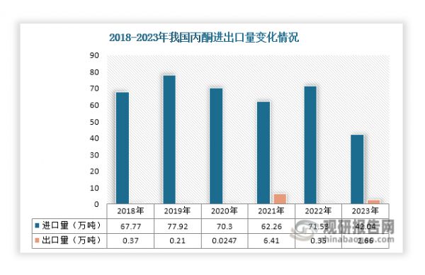 从进口量来看，数据显示，2018年-2023年我国丙酮进口量呈现波动变化趋势，2023年得益于国内丙酮产量的快速增长，其进口量出现大幅下滑，下降至42.04万吨，同比下降41.23%。随着我国丙酮产能持续释放和产量不断提升，未来其有望摆脱进口依赖。出口量方面，近年来我国丙酮出口量始终很小，2023年仅2.66万吨，同比增长86.84%。进口额方面，自2020年，我国丙酮进口额逐渐下降，由37.06亿元增长至21.73亿元；出口额则呈现波动变化态势，2023年达到1.74亿元，同比增长596%。