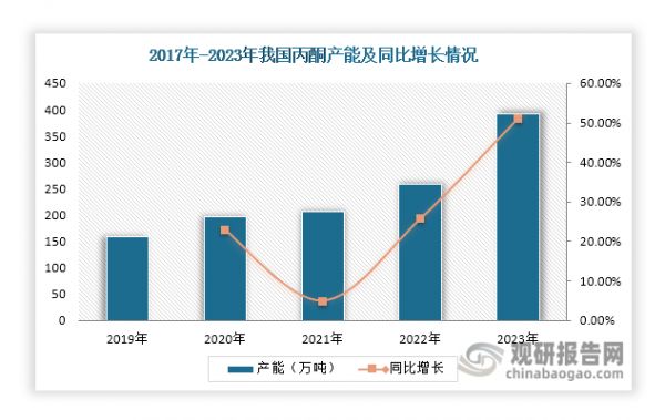 国内丙酮供给端分析来看，近年来，我国丙酮生产企业积极扩建产能，尤其自2021年起，丙酮装置集中投产，使得其产能快速扩张。数据显示，2023年我国丙酮产能已增长至391万吨，同比增长51.13%。而伴随着国内丙酮产能的加速扩张，其产量有望持续较快速度提升，从而进一步缓解国内丙酮行业市场供不应求局面。