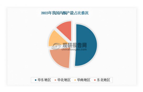 从地区分布来看，我国丙酮产能呈现集中分布态势。数据显示，华东地区2023年产能占比最大，超过50%，其次是华北地区和华南地区，分别占比22%和14%。