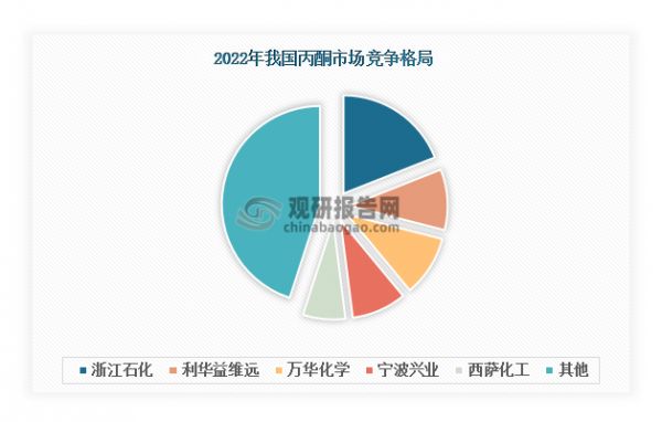 当前，我国丙酮行业集中度低，2022年CR5为55%，集中度还有较大提升空间。从企业来看，数据显示，浙江石化是我国丙酮行业领军企业，市场竞争力强，其2022年市场份额接近19%；其次是利华益维远和万华化学，合计占比20%左右。不过，随着盛虹炼化、江苏瑞恒等民营、国有及外资企业陆续扩建丙酮产能，当前行业浙江石化等领军企业的市场份额或将被挤压，而其他产能优势明显的企业市场份额或将得到一定提升。