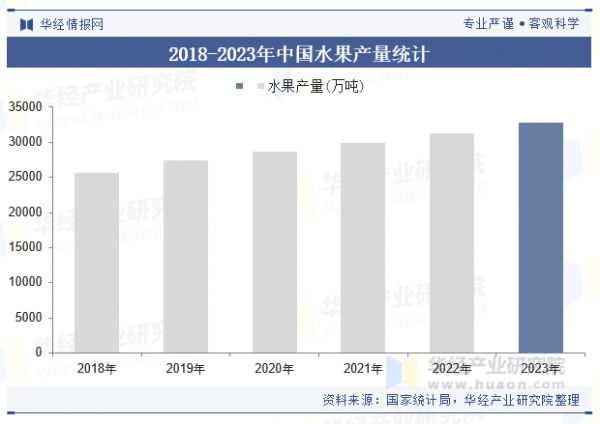 2018-2023年中國水果產(chǎn)量統(tǒng)計
