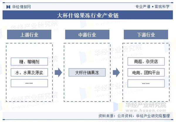 大杯什錦果凍行業(yè)產(chǎn)業(yè)鏈