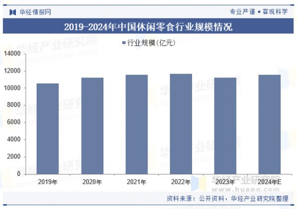 2019-2024年中國休閑零食行業(yè)規(guī)模情況