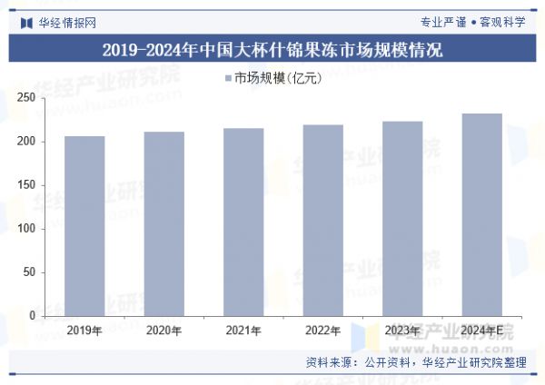 2019-2024年中國大杯什錦果凍市場規(guī)模情況