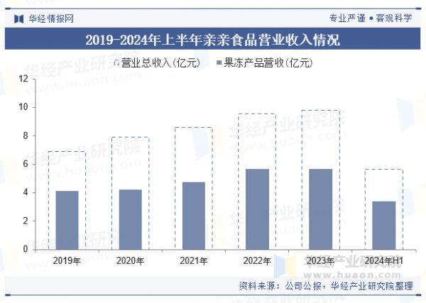 2019-2024年上半年親親食品營業(yè)收入情況
