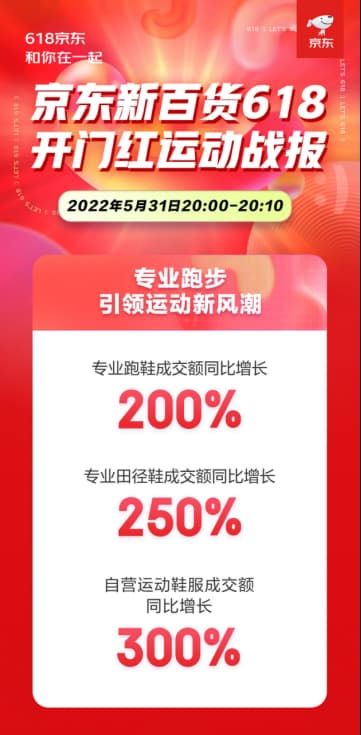 京东运动618开门红 跑鞋、露营、跑步机成交额同比增长均超过200%