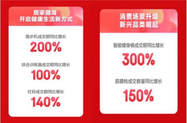 京东运动618开门红 跑鞋、露营、跑步机成交额同比增长均超过200%