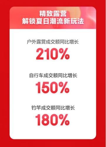 京东运动618开门红 跑鞋、露营、跑步机成交额同比增长均超过200%