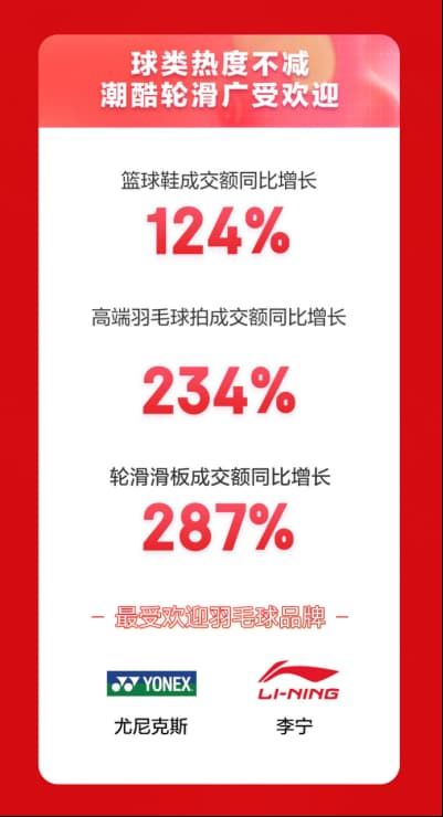 京东运动618开门红 跑鞋、露营、跑步机成交额同比增长均超过200%
