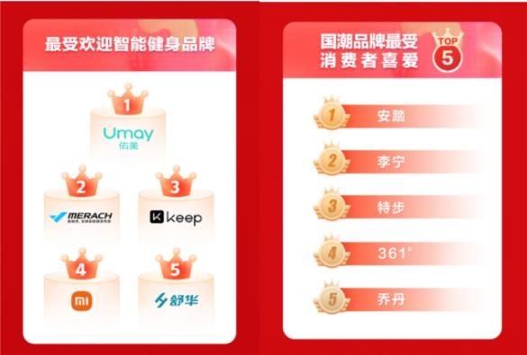 京东运动618开门红 跑鞋、露营、跑步机成交额同比增长均超过200%