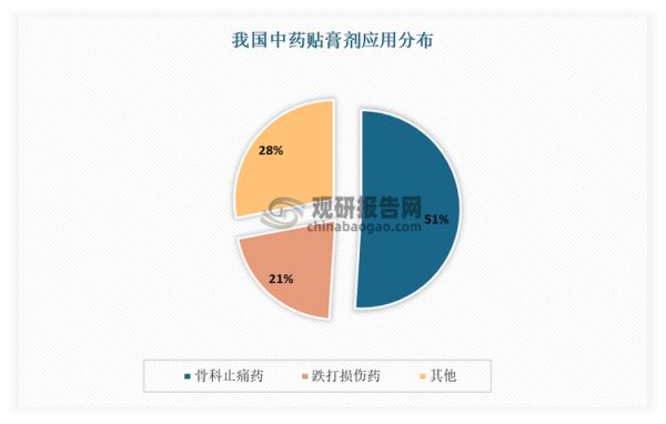目前我國中藥貼膏劑可分為骨科止痛藥、跌打損傷用藥、風(fēng)濕性疾病用藥、兒童止瀉藥、胃藥、止血藥等。其中骨科止痛藥應(yīng)用需求較高，市場(chǎng)占比達(dá)到51%左右，其次是跌打損傷藥占比為21%，剩余藥物占比較低。