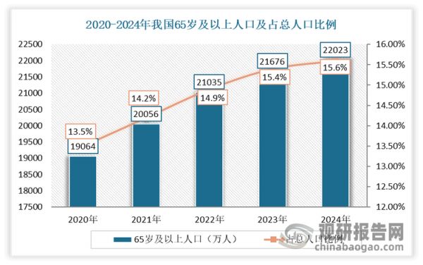 中藥貼膏消費(fèi)群體主要為中老年群體。近幾年，我國處于人口老齡化不斷深化階段。而隨著我國老齡化愈發(fā)加劇，中藥貼膏的市場(chǎng)需求旺盛。據(jù)國家統(tǒng)計(jì)局?jǐn)?shù)據(jù)，截至 2024 年末，60歲及以上人口31031萬人，占全國人口的22.0%，其中65歲及以上人口22023萬人，占全國人口的15.6%。老齡化進(jìn)程持續(xù)加速。