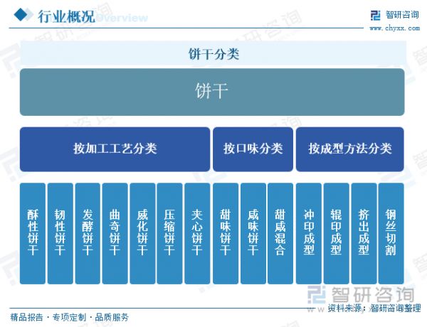 饼干分类