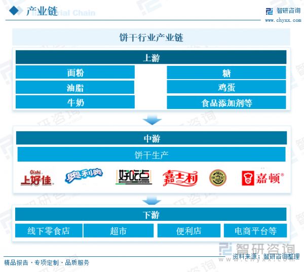 饼干行业产业链 