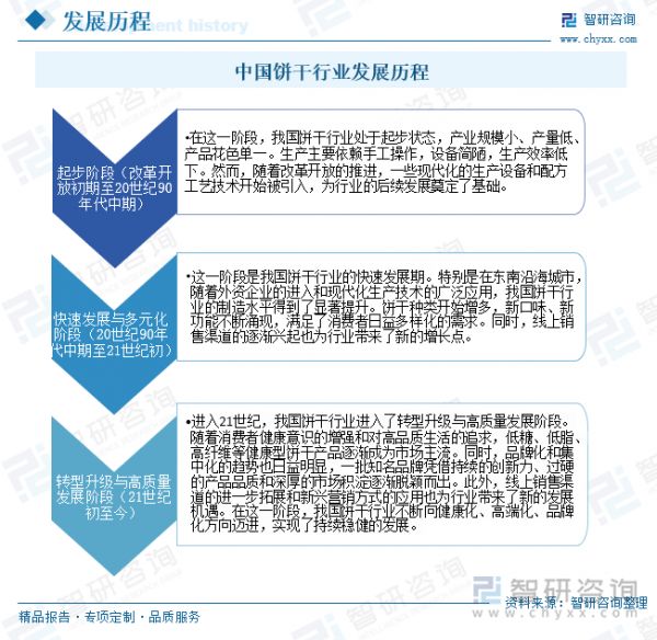中国饼干行业发展历程