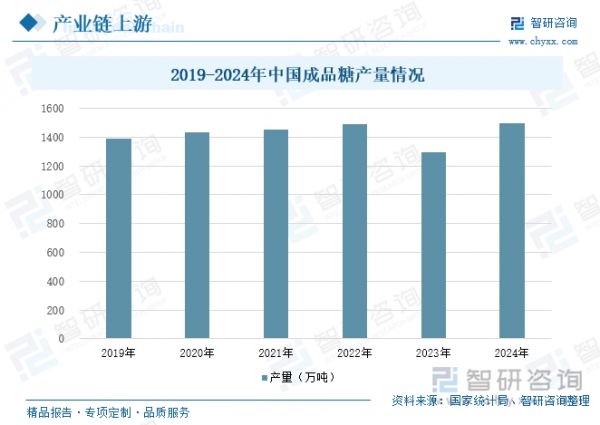 2019-2024年中国成品糖产量情况