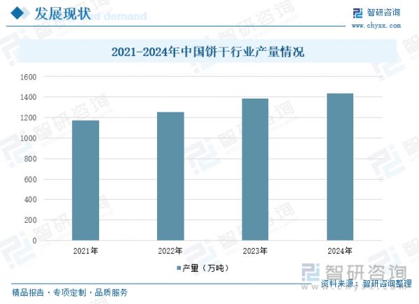 2021-2024年中国饼干行业产量情况