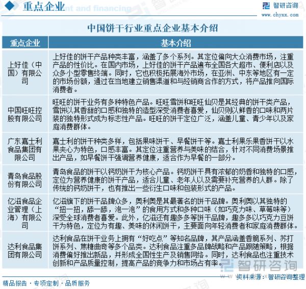 中国饼干行业重点企业基本介绍