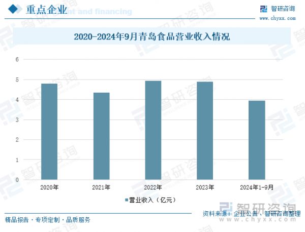 2020-2024年9月青岛食品营业收入情况