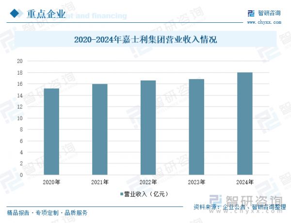 2020-2024年嘉士利集团营业收入情况