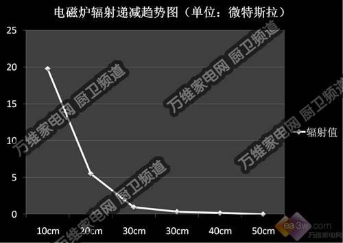 離多遠才安全電磁爐輻射實際測試