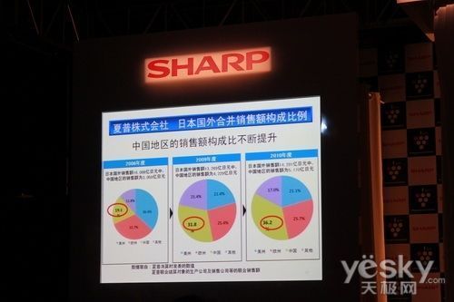 搭载净离子群夏普健康环境家电新品发布