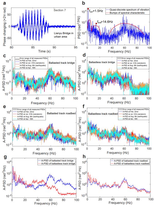 清华大学精仪系王波课题组利用高铁沿线既有光缆实现高速铁路健康实时监测
