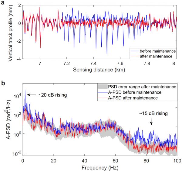清华大学精仪系王波课题组利用高铁沿线既有光缆实现高速铁路健康实时监测