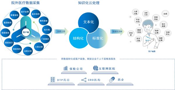 院外医疗数据服务解决方案
