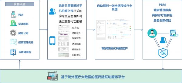 院外医疗数据运营方案